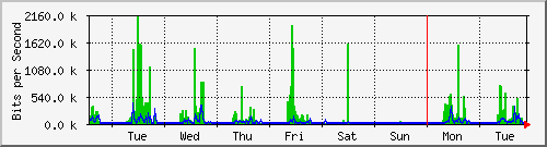 week