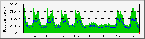 week