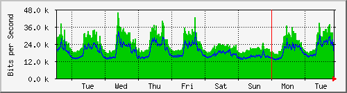 week