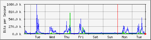 week
