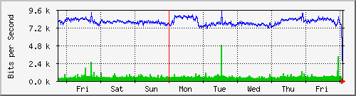 week