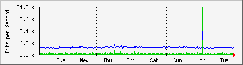 week