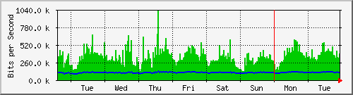 week