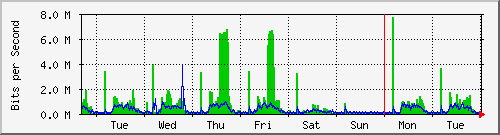 week