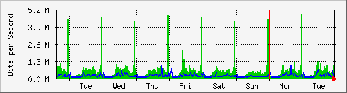 week
