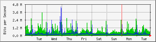 week
