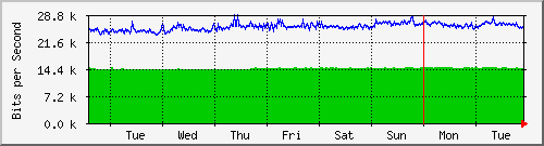 week