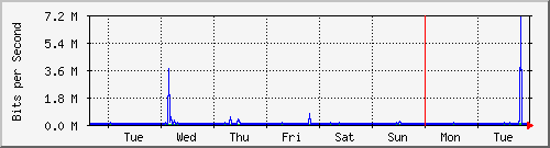 week