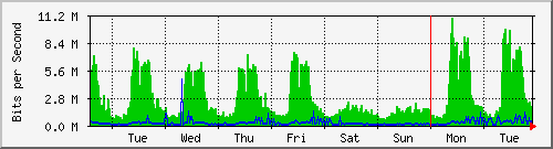 week