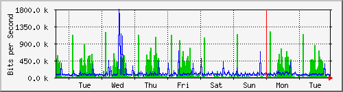 week