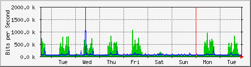 week