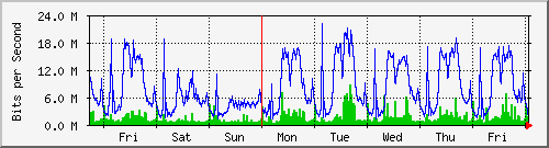 week