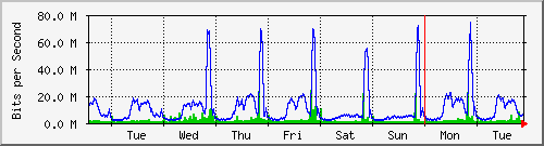 week